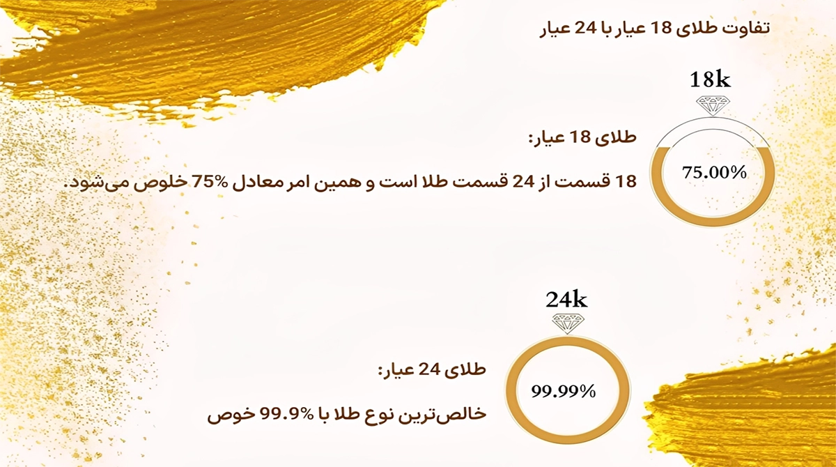 تفاوت طلای 18 عیار با 24 عیار